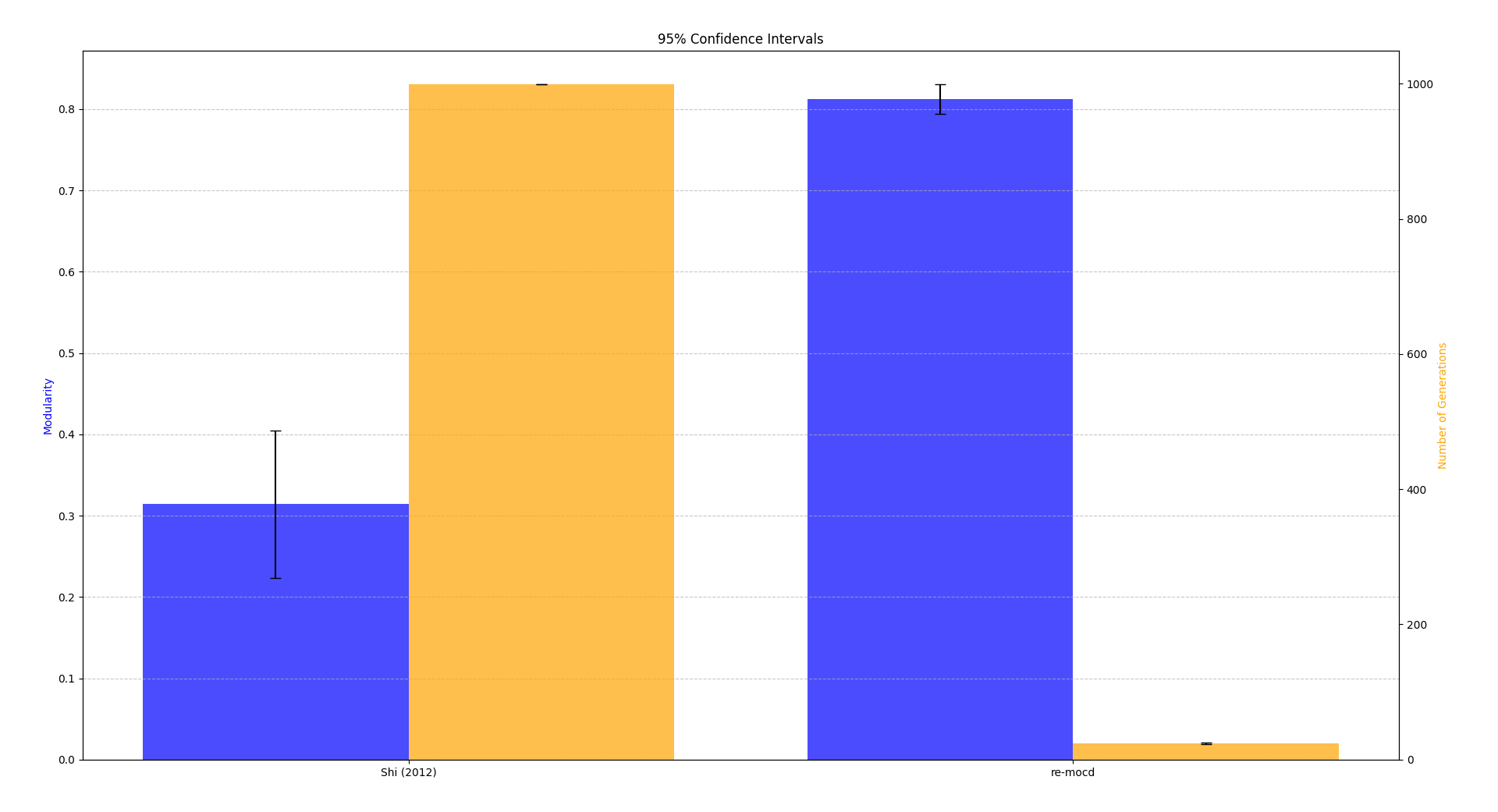 The tests were made 10 times for each strategy in a graph with 5000 nodes and 13712 edges.