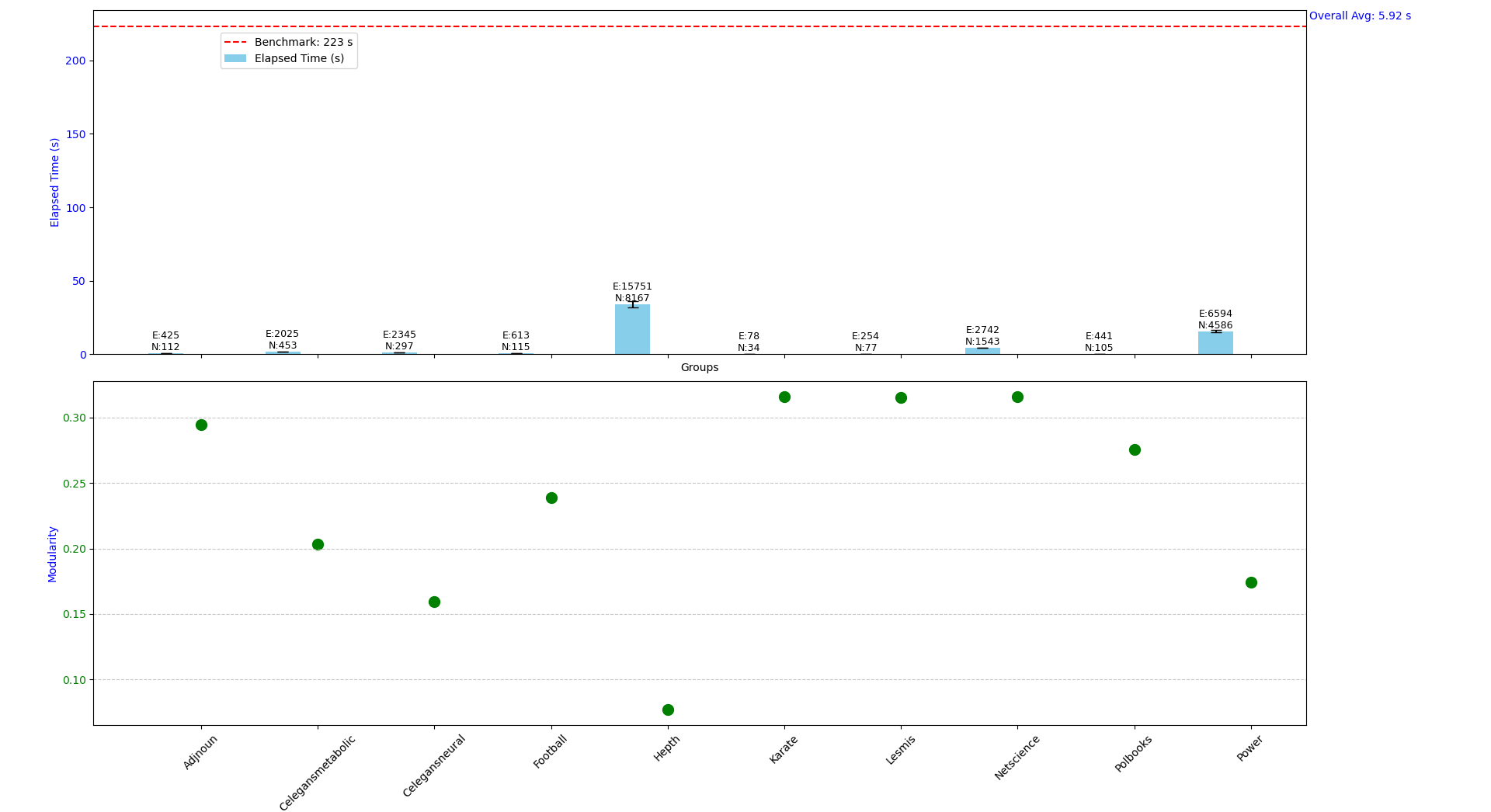 Execution time comparison between the proposed algorithm (without PESA-II) and (Shi, [^shi]) (with PESA-II). The experiments were conducted on a machine with an 11th Gen Intel i5-11300H CPU (8 cores, 4.4 GHz) and 15,776 MB of RAM, with no GPU acceleration used.